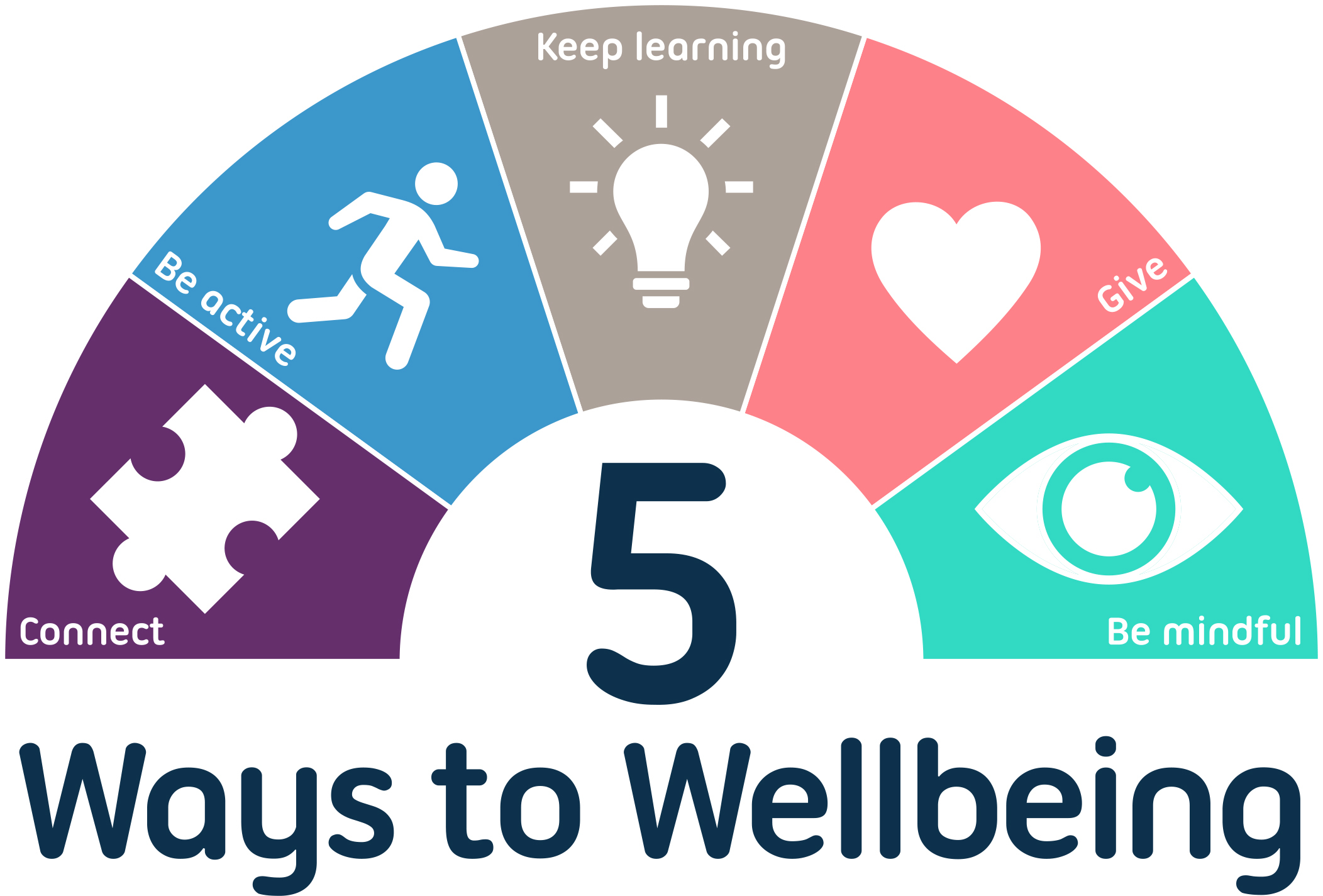 Five ways to wellbeing